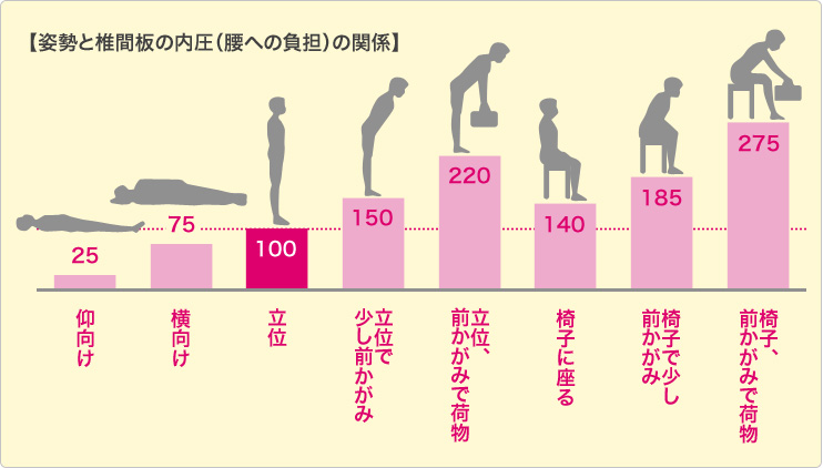 姿勢別に腰への負担をグラフ化