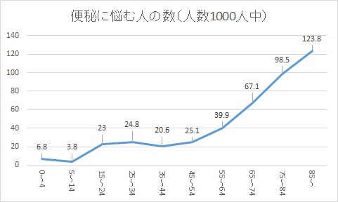 便秘に悩む人の数(人数1000人中)