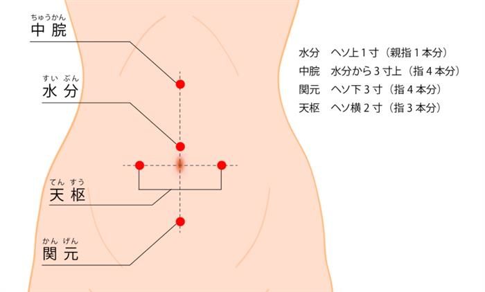 ぽっこりお腹改善ツボ