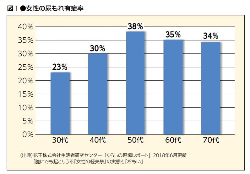 女性の尿もれ有症率