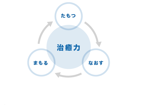 自然治癒力の要素
